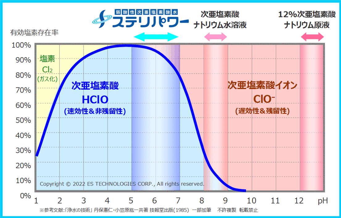 次亜塩素酸分子と次亜塩素酸イオンの作用イメージ